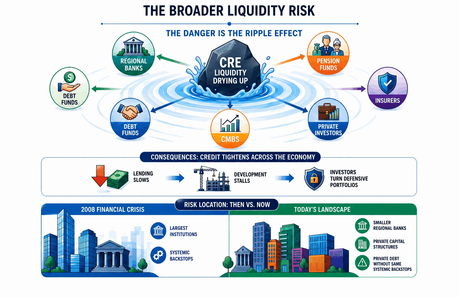 The Broader Liquidity Risk: when CRE liquidity dries up, the ripple effect reaches regional banks, pension funds, insurers, debt funds, CMBS, and private investors — tightening credit across the economy.