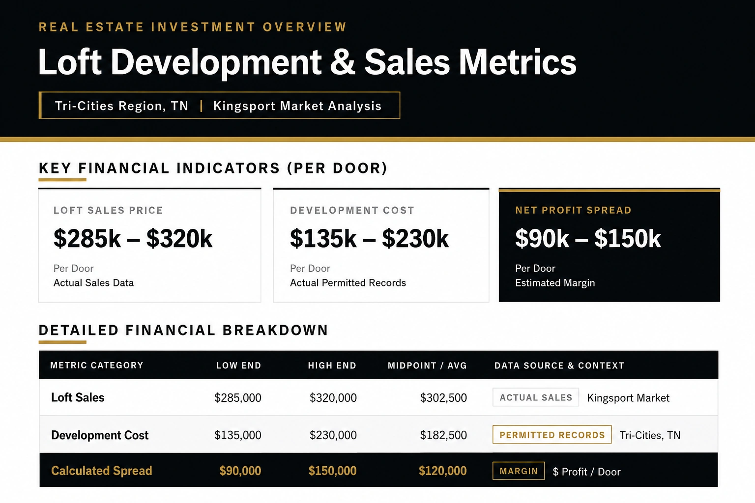 Urban loft development metrics infographic — Kingsport, TN / Tri-Cities market analysis: loft sales $285K–$320K per unit, development cost $135K–$230K per door, net profit spread $90K–$150K per door.